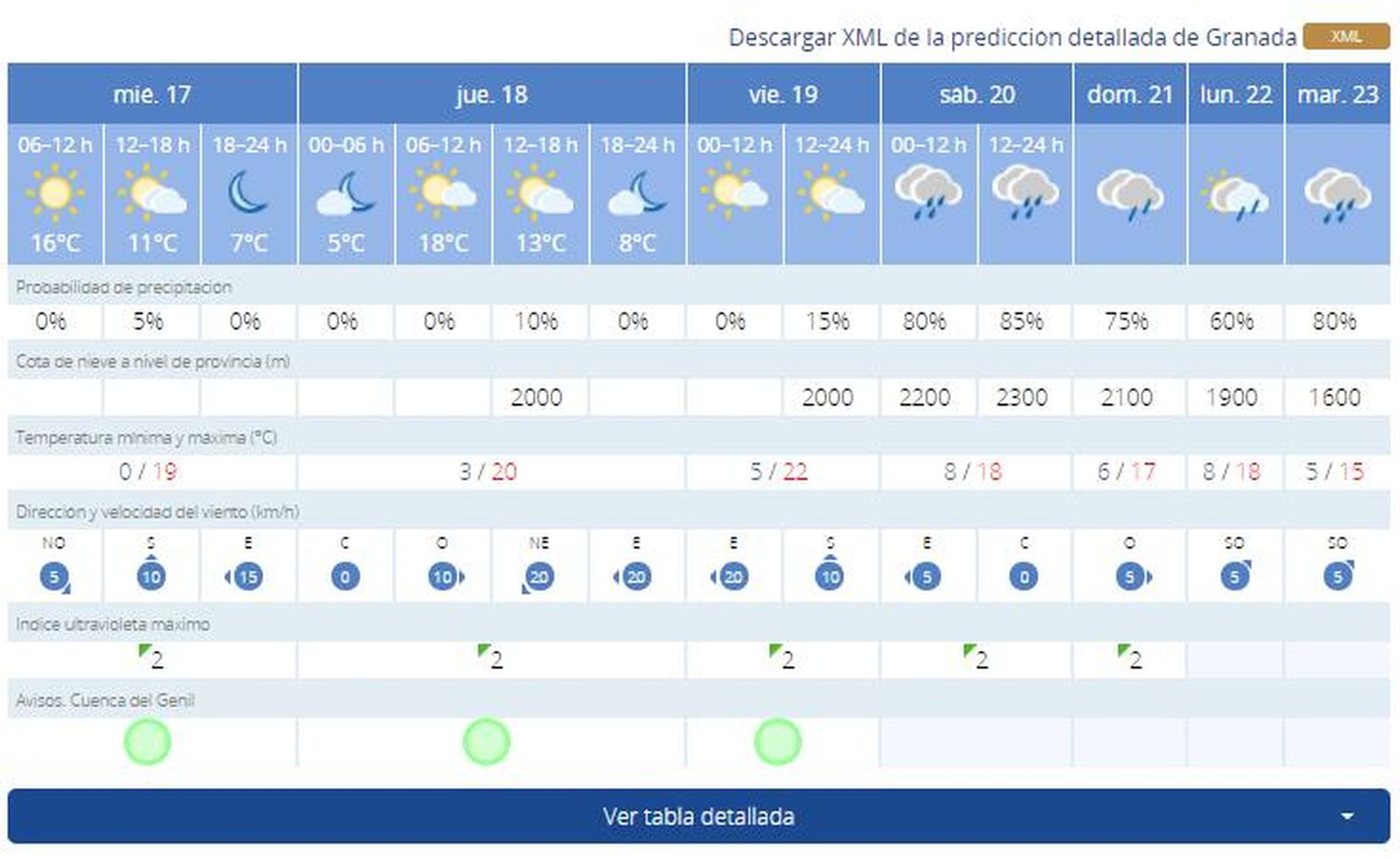 Previsión para Granada.