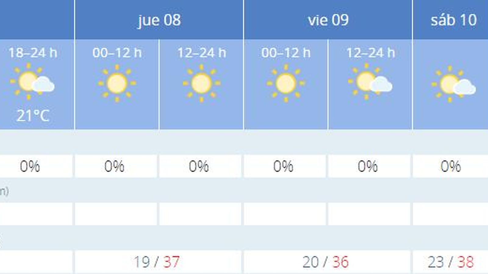 El tiempo en Sevilla