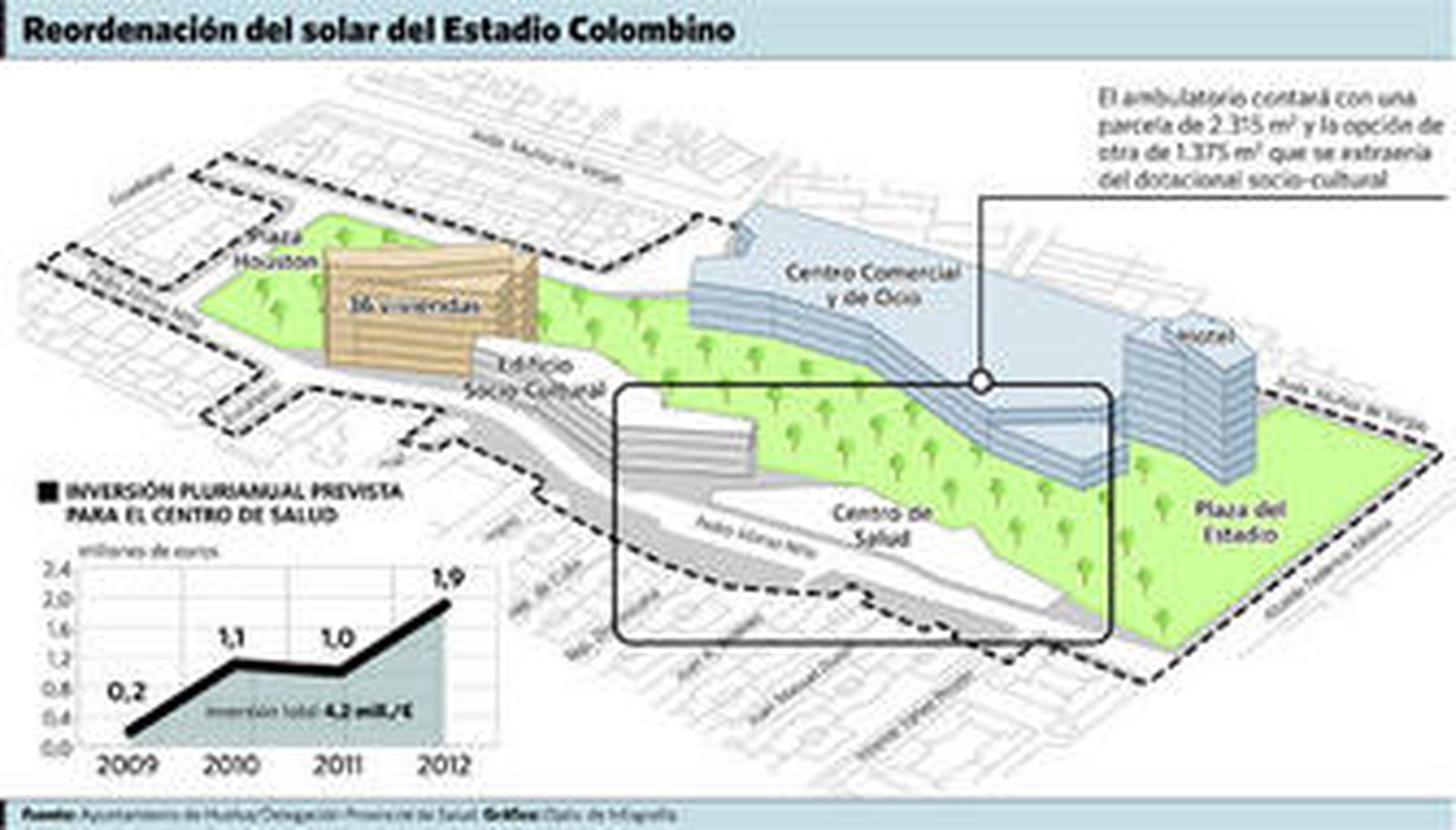 Luz verde a la cesión de terrenos para el nuevo centro de salud de Isla Chica