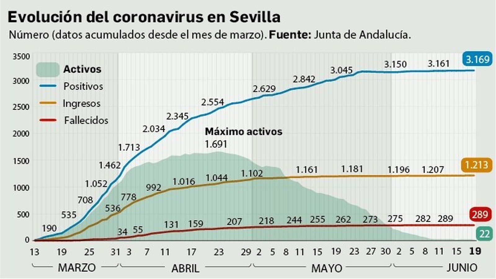 Evolución del coronavirus en Sevilla.