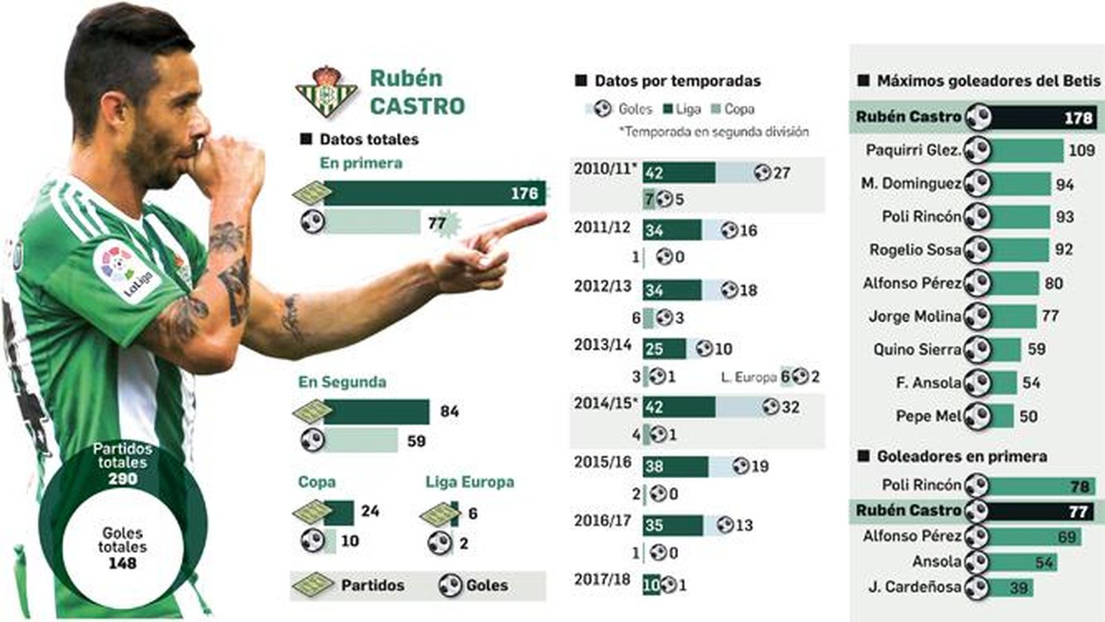 El mejor goleador de la historia del Betis.