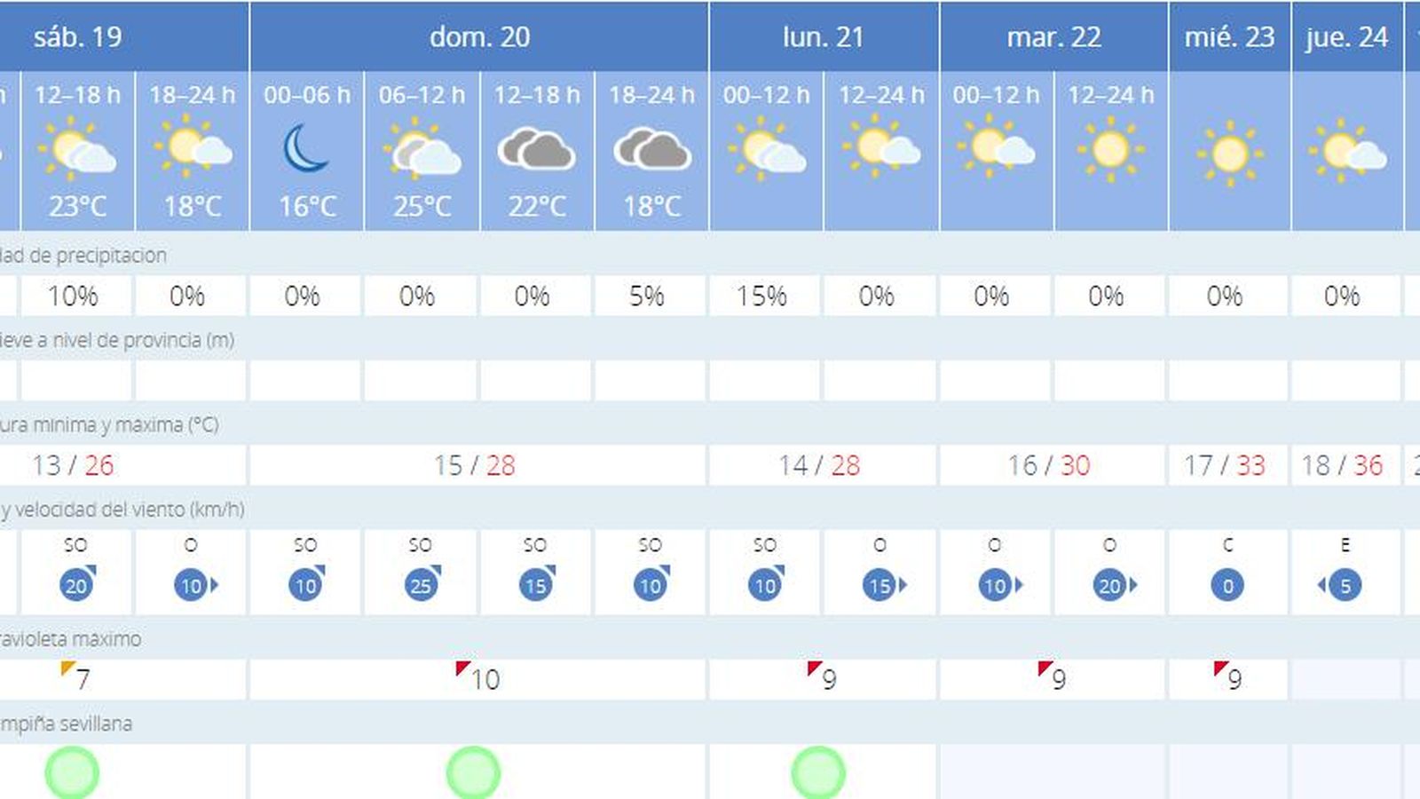 Previsión meteorológica del sábado 19 de junio de 2021.