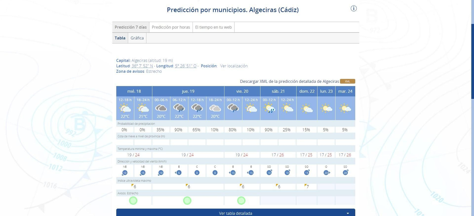 La predicción en Algeciras. La predicción en Algeciras.