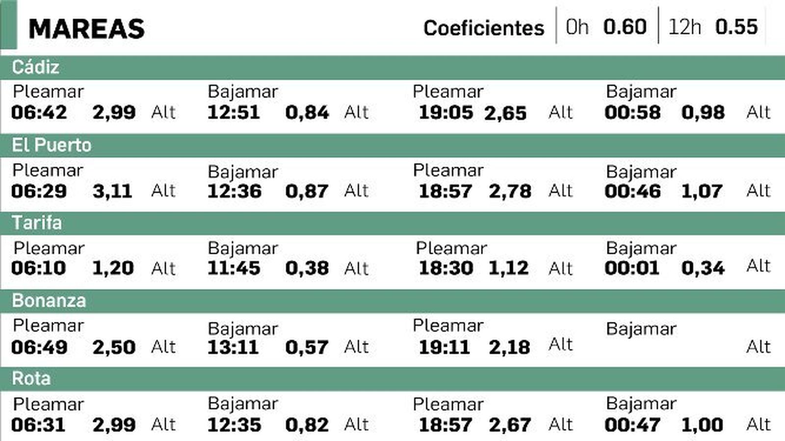 Tabla de mareas en Cádiz del 18 de enero