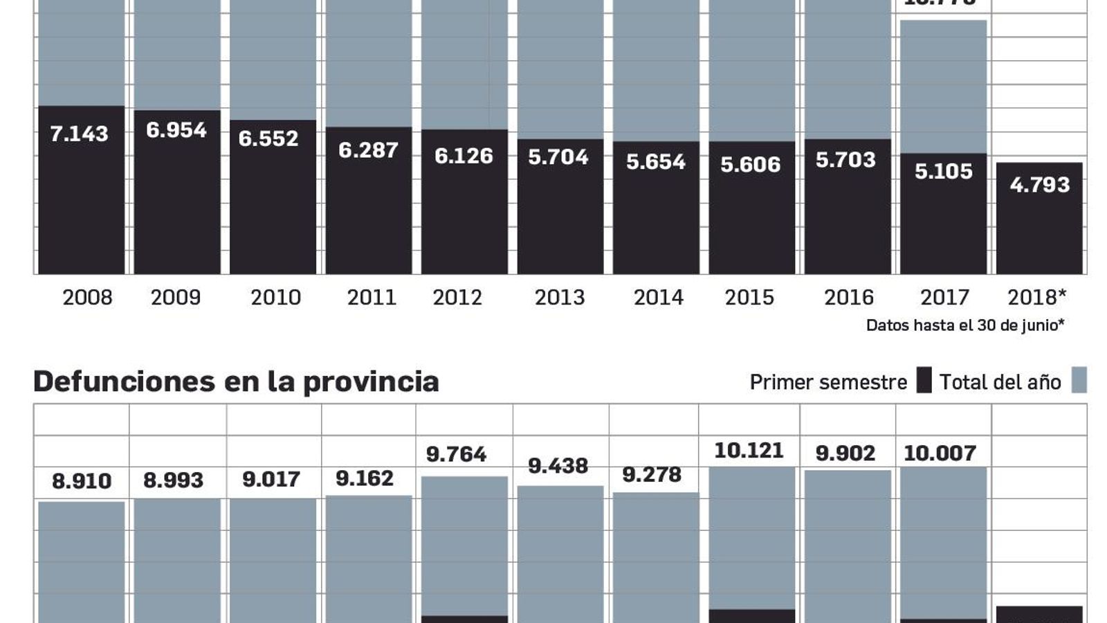 Nacimientos y defunciones