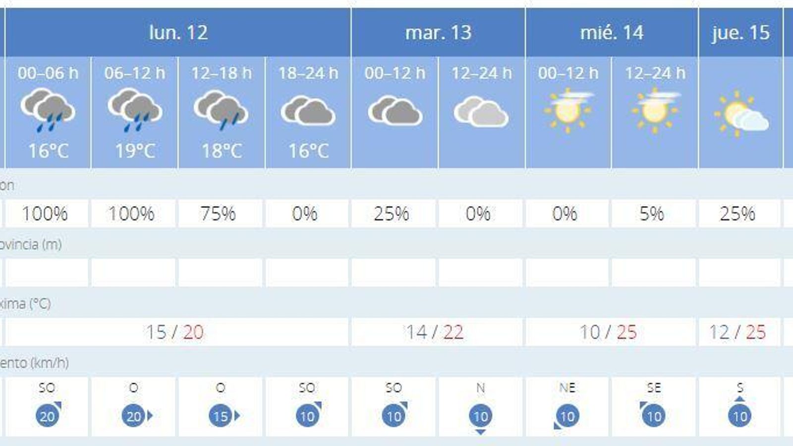 Pronóstico de la Aemet en Jerez.