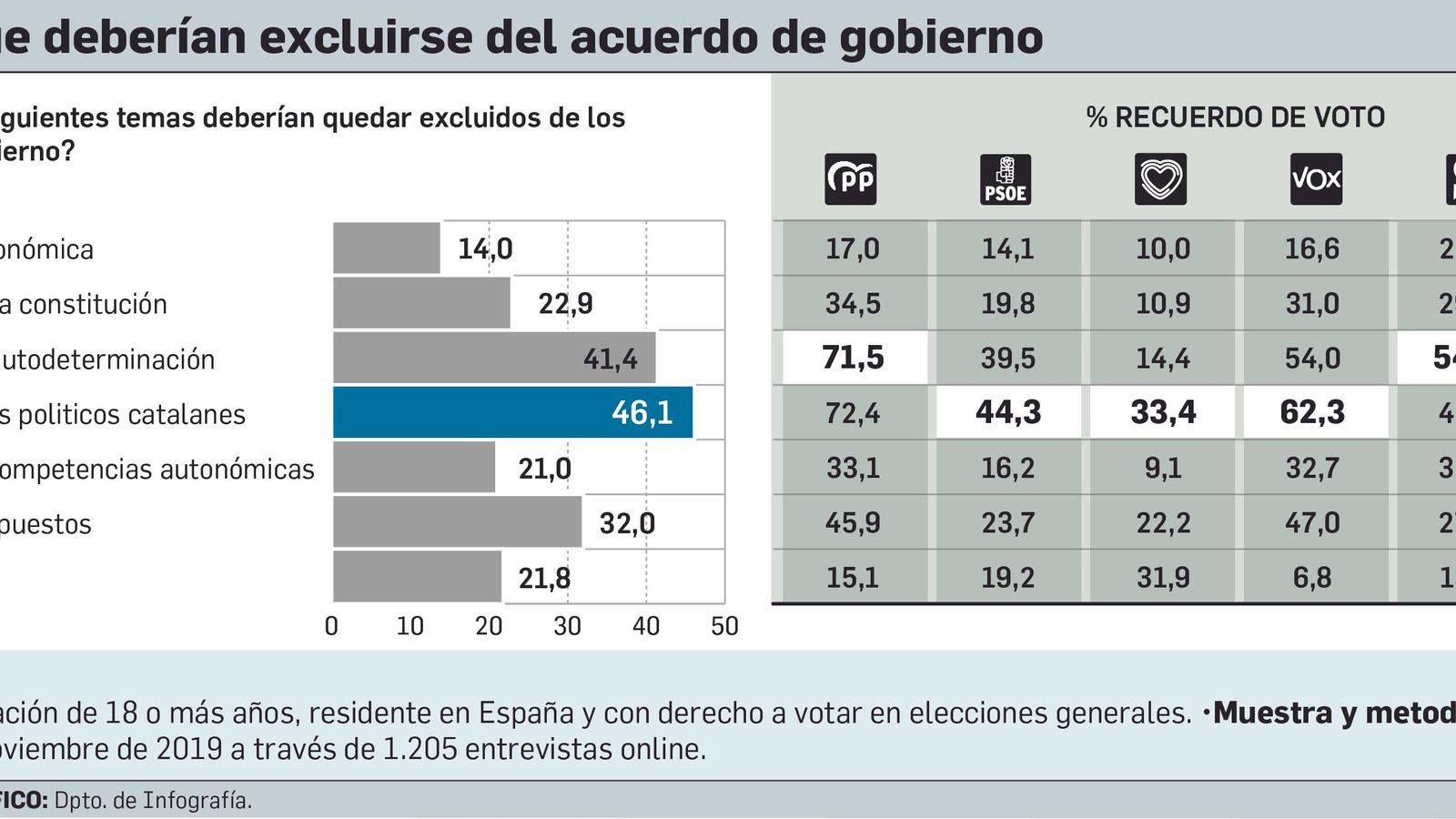 Temas que habría que excluir del acuerdo de gobierno