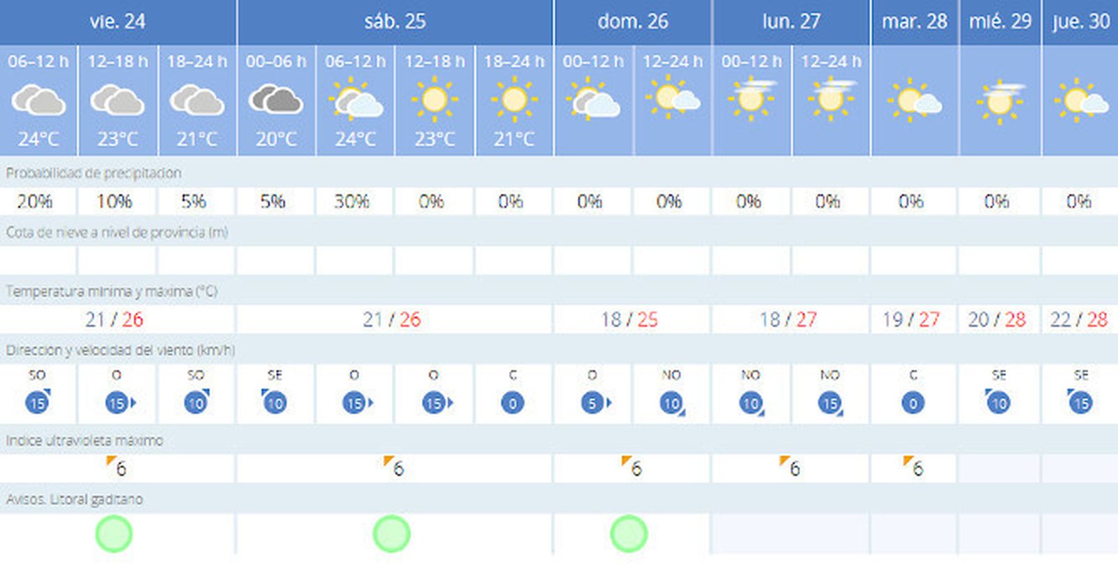 Previsión del tiempo para estos días en Cádiz.