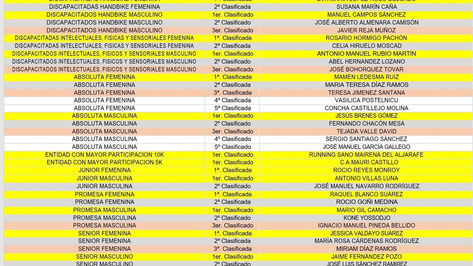 Cuadro de ganadores.