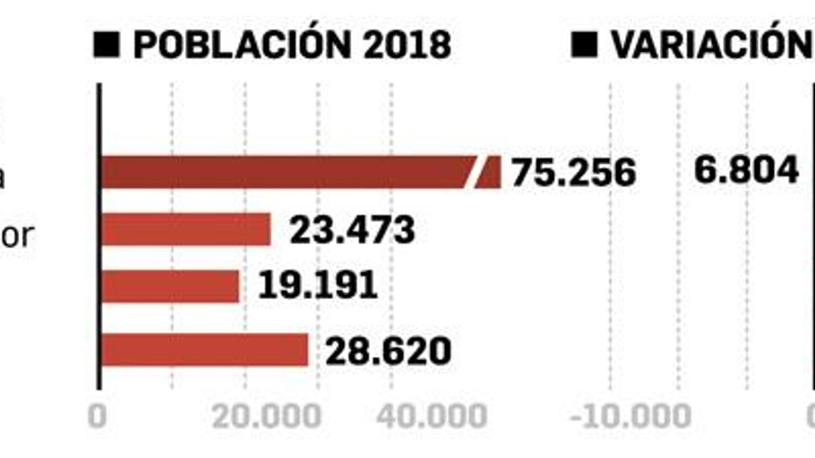 Evolución de la población de Los Alcores. Fuente: INE.
