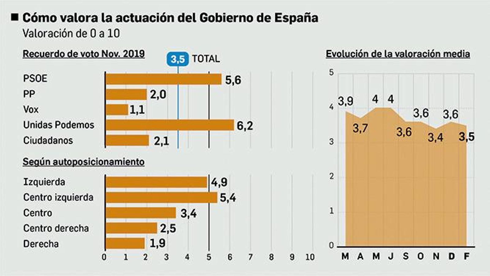 Valoración del Gobierno.