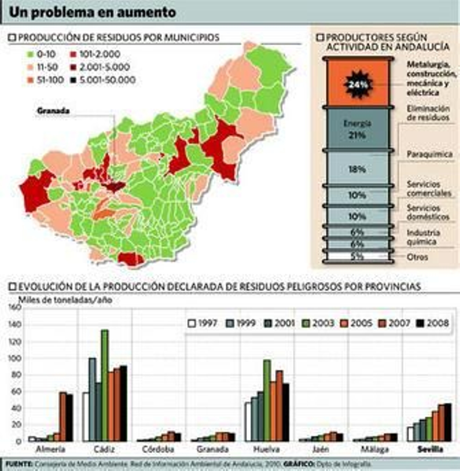 La capital lidera la producción de residuos peligrosos en la provincia