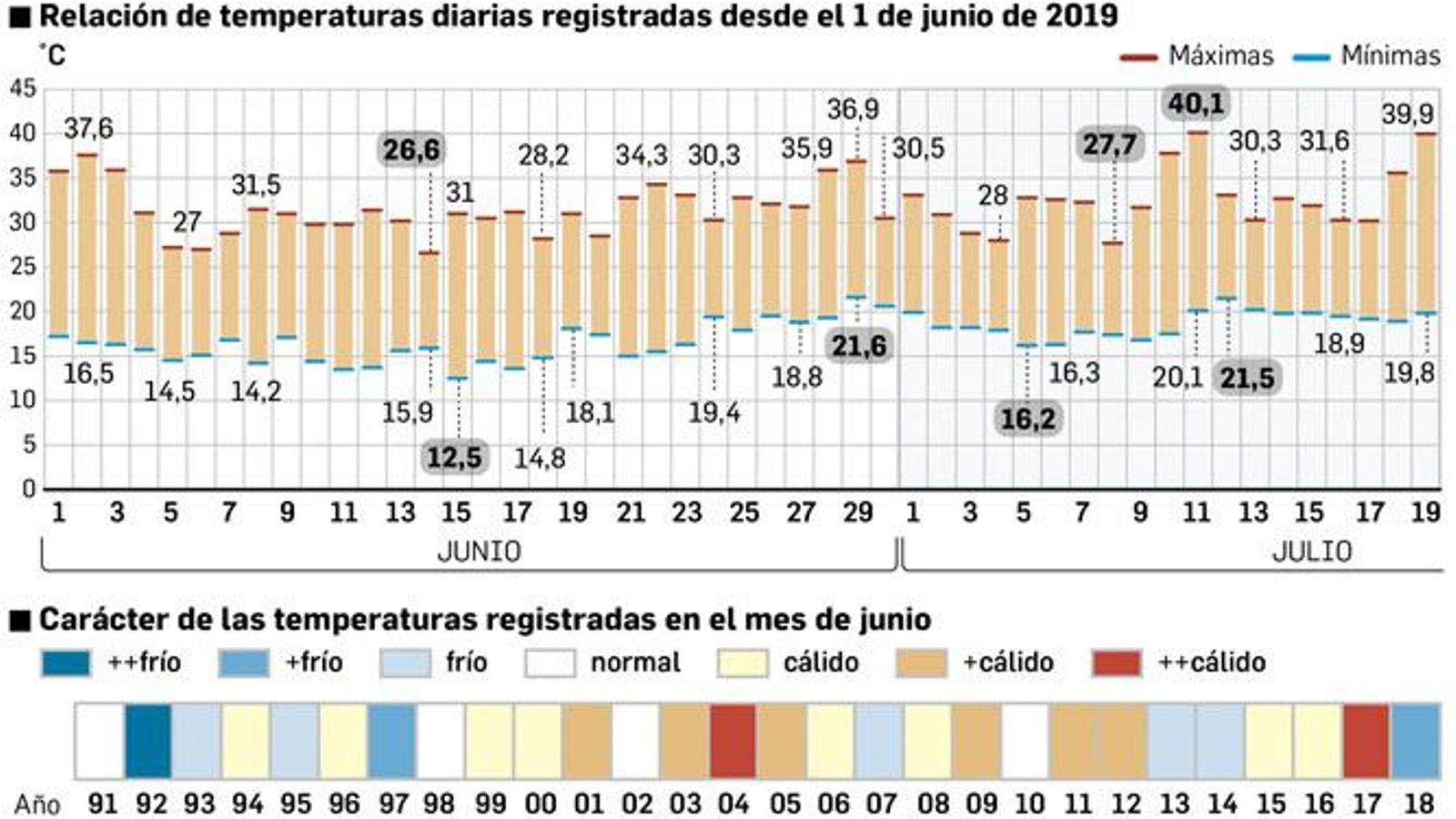 Evolución de las máximas y mínimas registradas este verano. Fuente: Aemet.