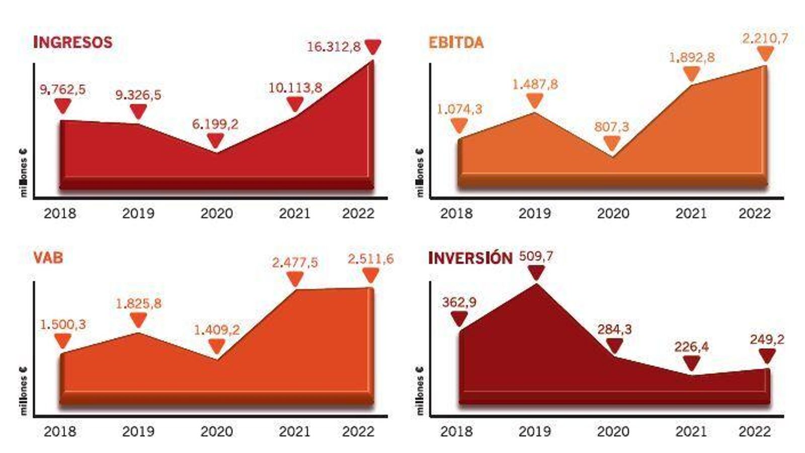 Principales magnitudes de la AGI en 2022. Principales magnitudes de la AGI en 2022.