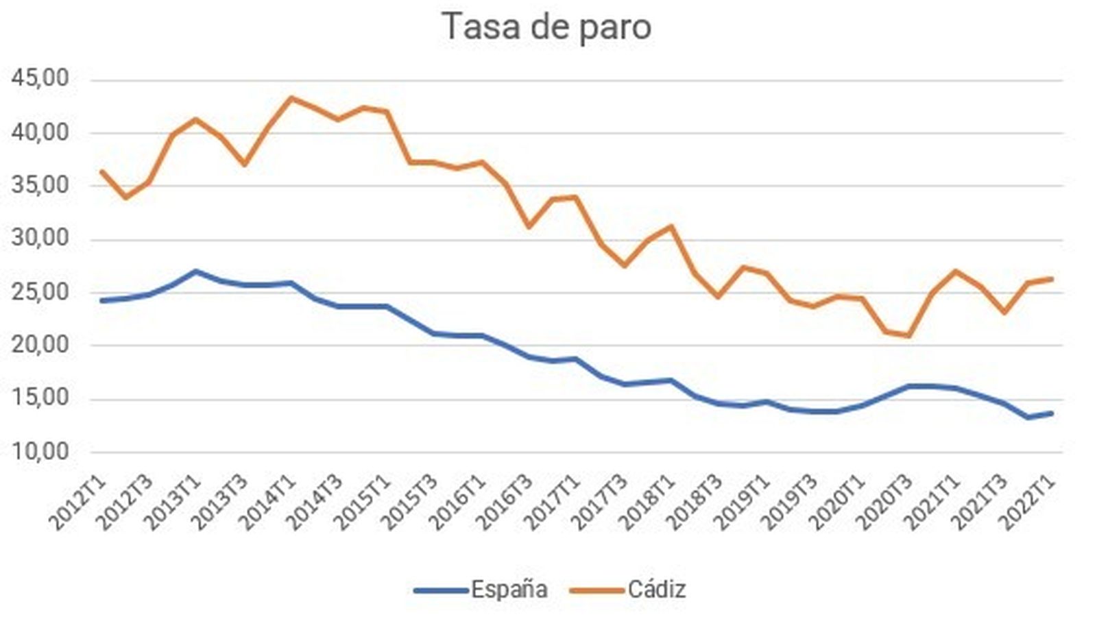 Comparativa de la tasa de paro entre España y Cádiz.
