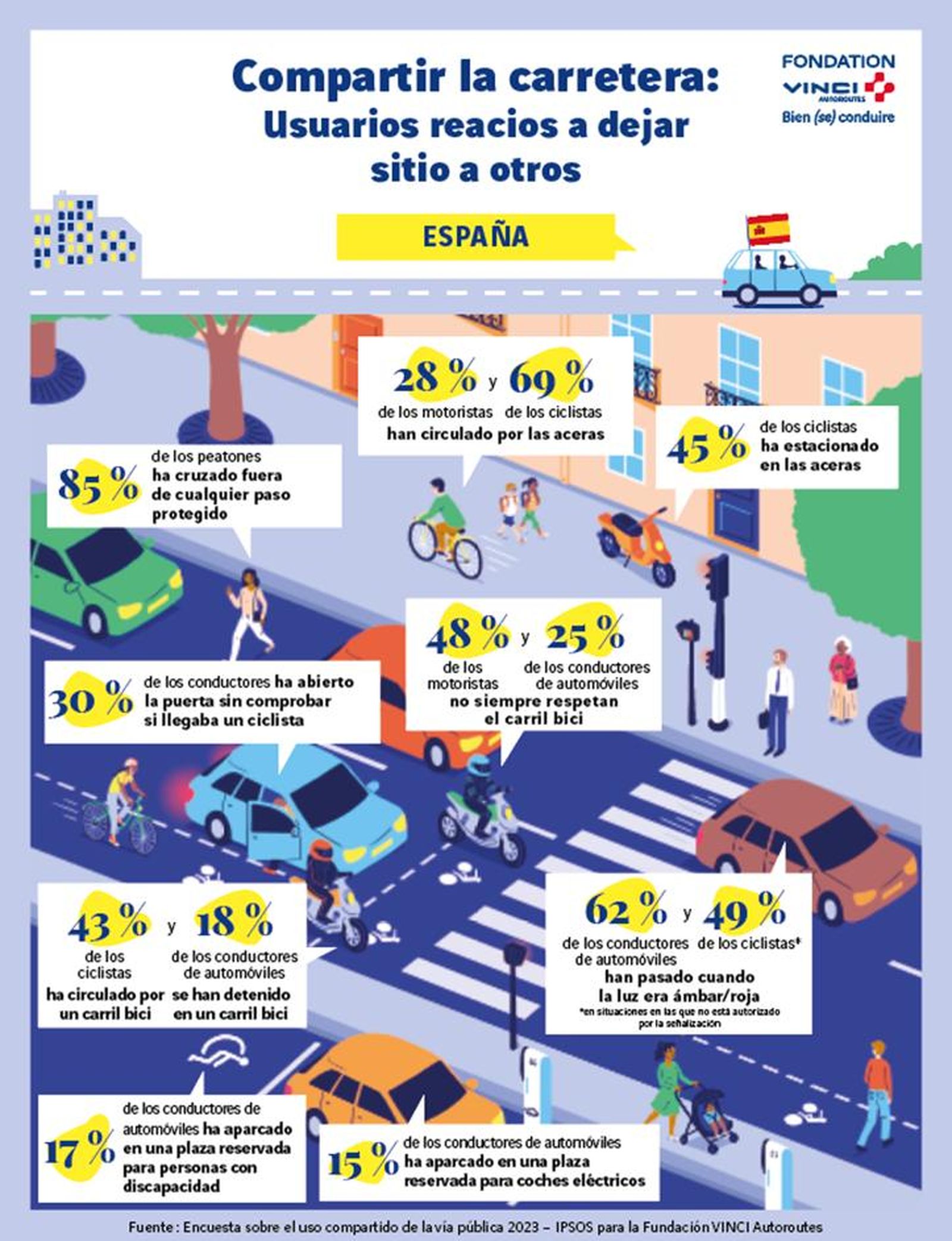 Estudio 'Compartir la carretera'