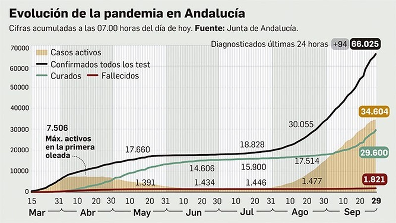 Evolución de la pandemia en Andalucía.