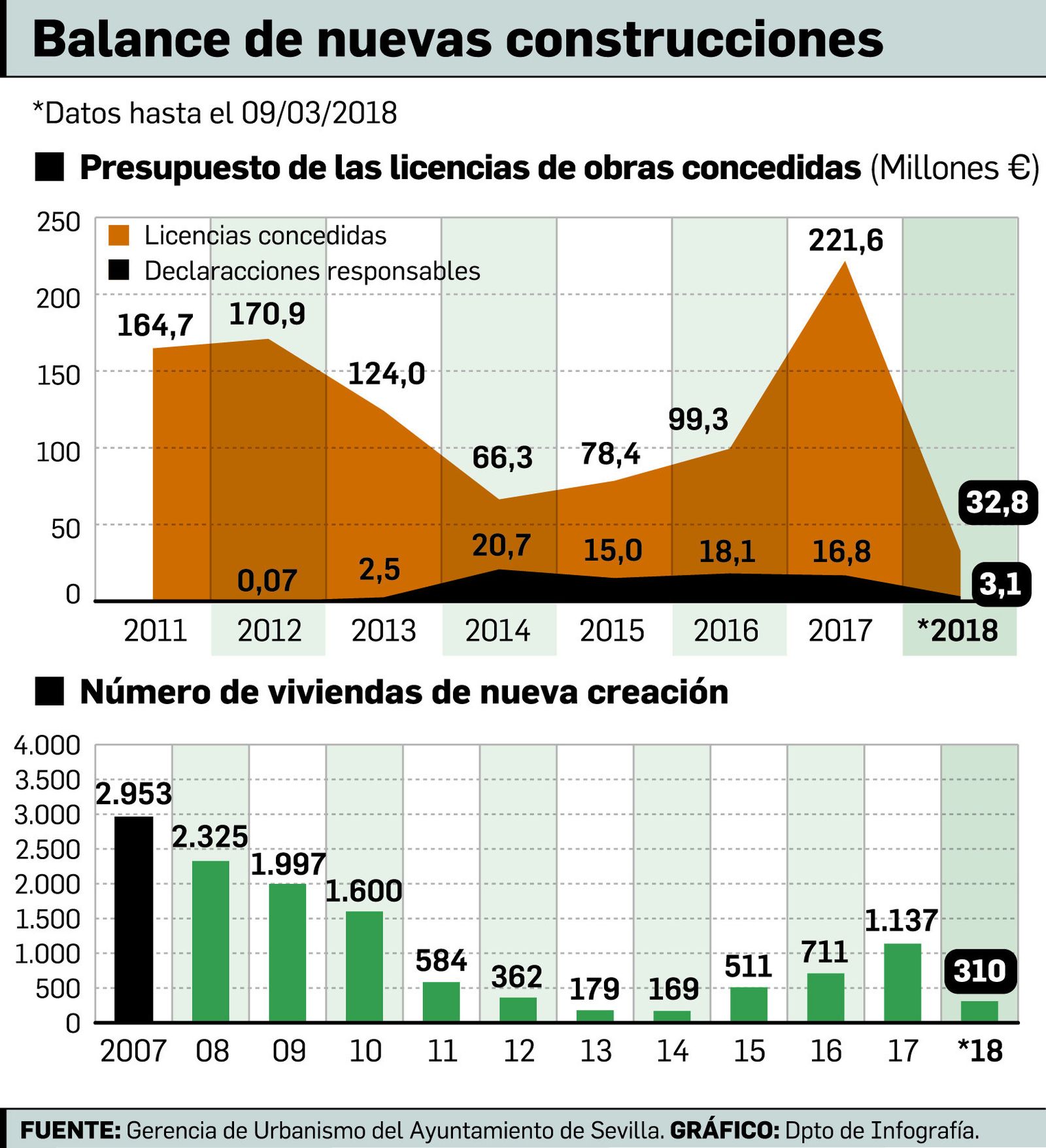 Balance de nuevas construcciones.