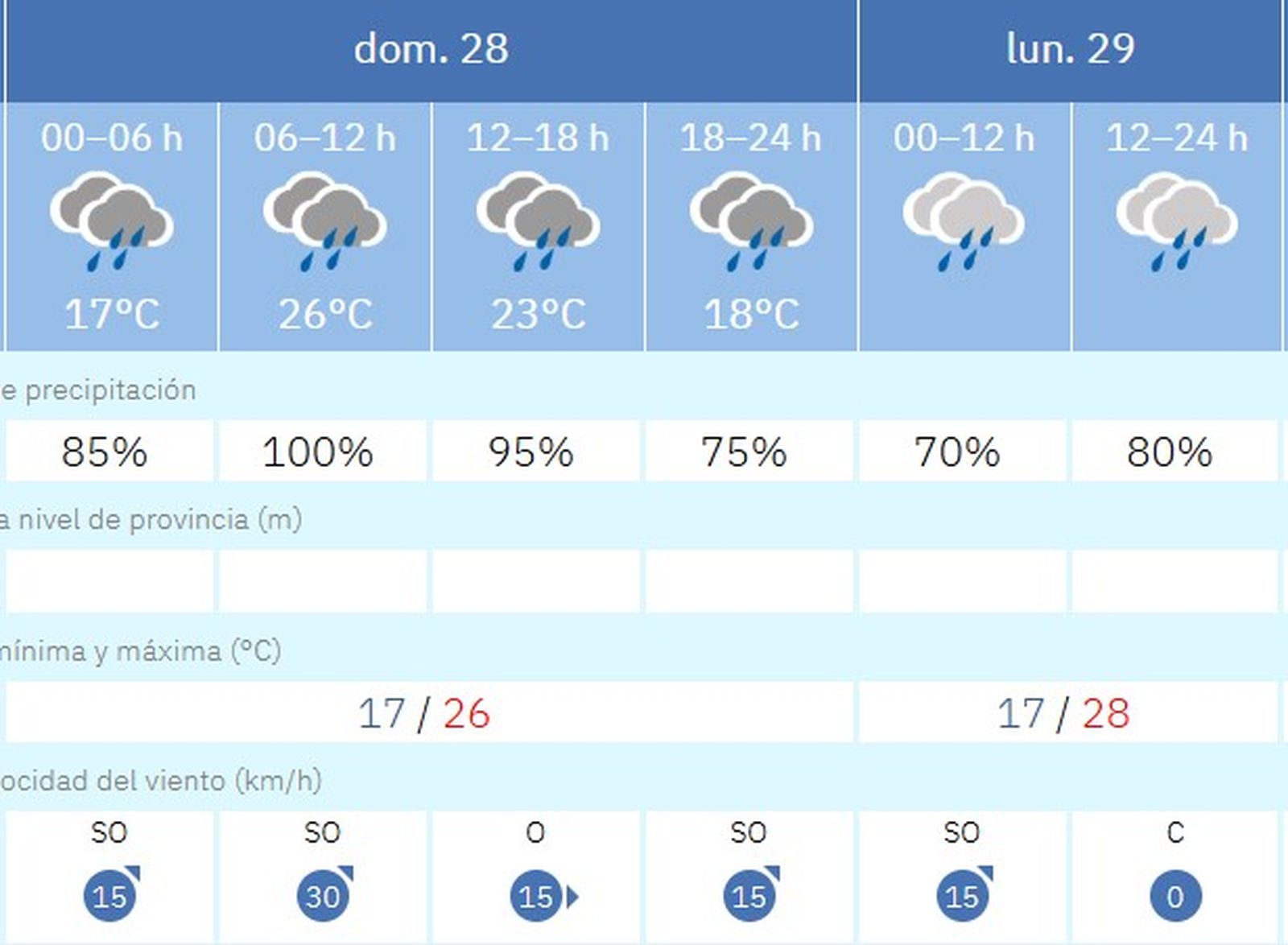 Predicción del tiempo en Sevilla el domingo 28 y lunes 29 de septiembre