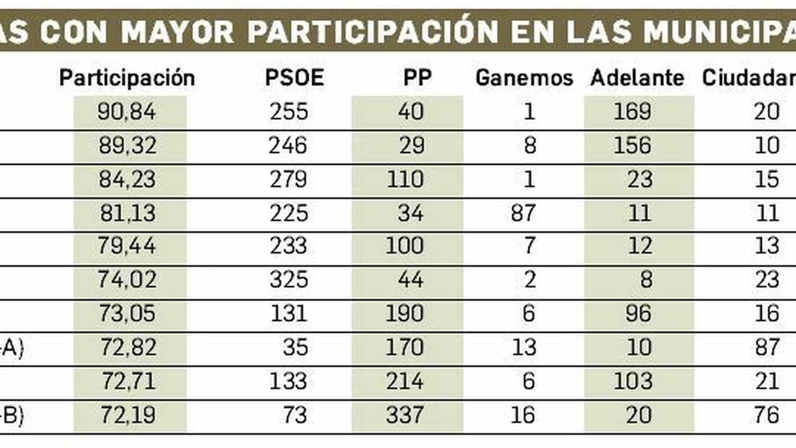 La participación en las elecciones municipales.