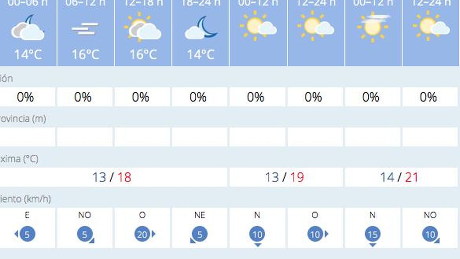 Tiempo en Cádiz entre el 10 y el 12 de marzo