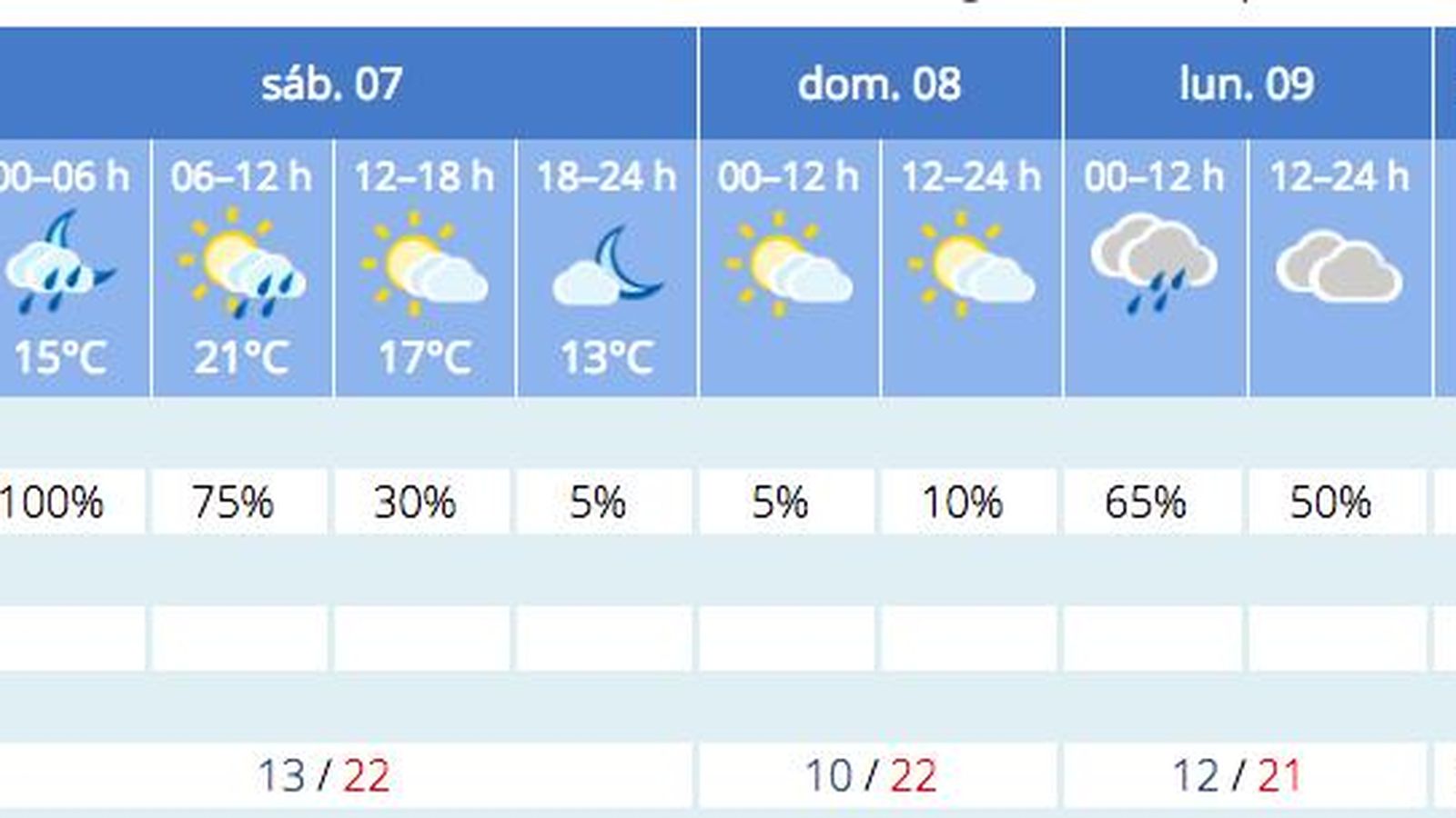 Previsión del tiempo en Sevilla a 6 de noviembre.