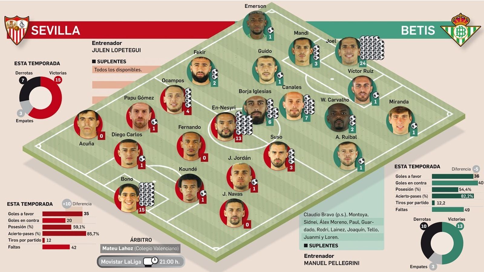 Las alineaciones probables del derbi sevillano número 100.