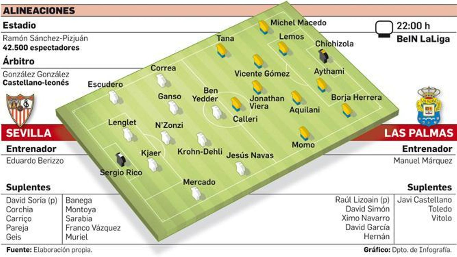 FUENTE: Elaboración propia. GRÁFICO: Dpto. de Infografía.