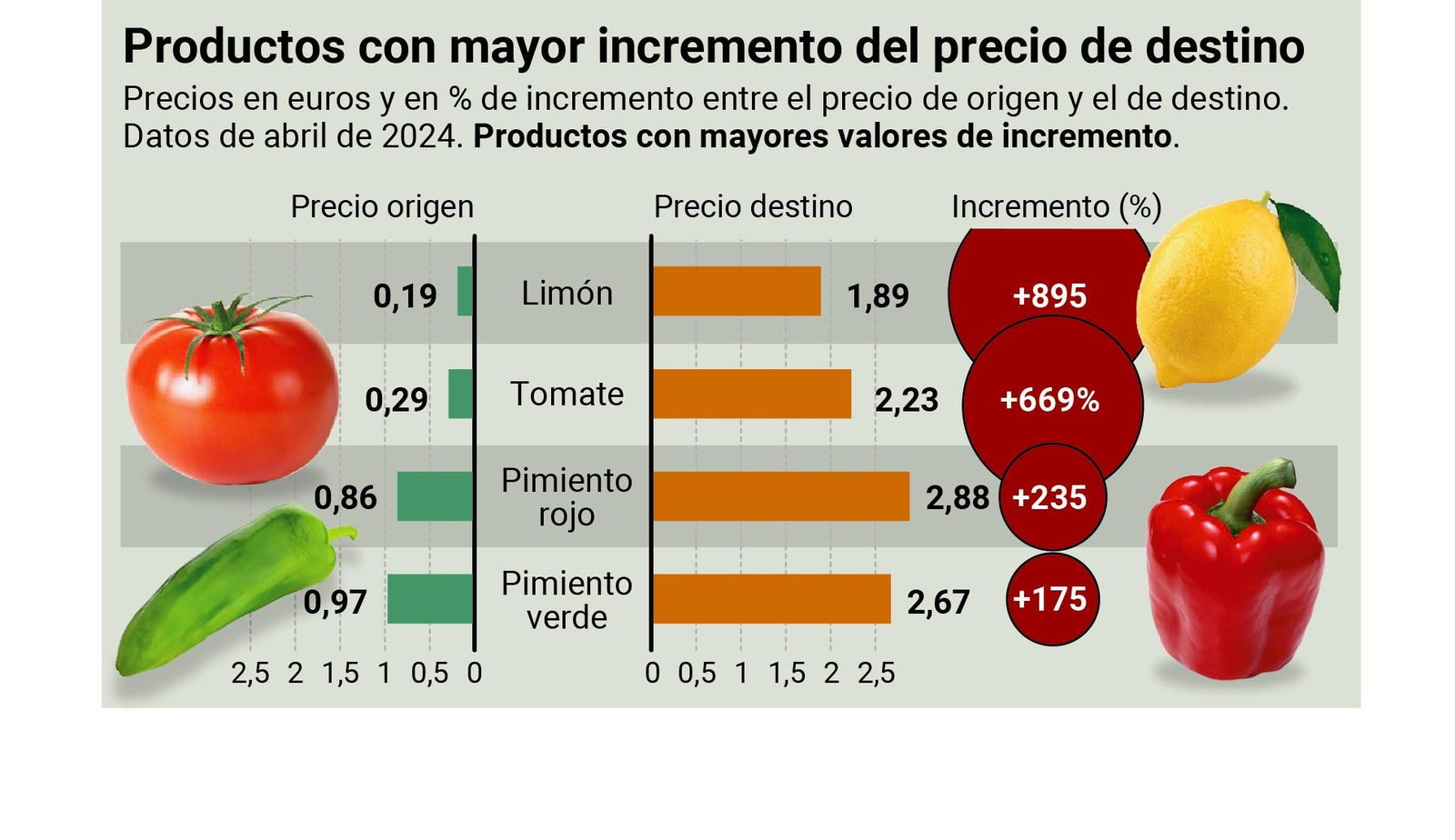 Productos con mayor incremento en el precio de destino. Fuente: COAG Productos con mayor incremento en el precio de destino. Fuente: COAG