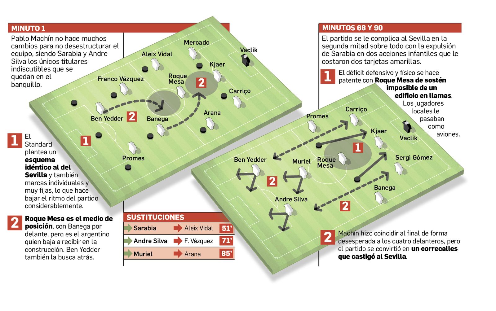 La Pizarra del Sevilla FC