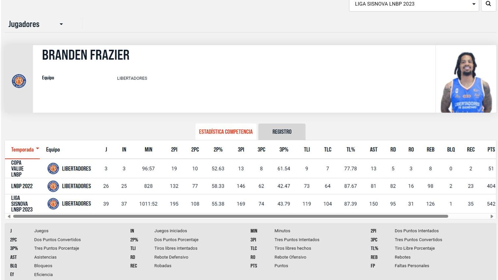 Estadística de Brendon Lee Frazier en su última temporada en México.
