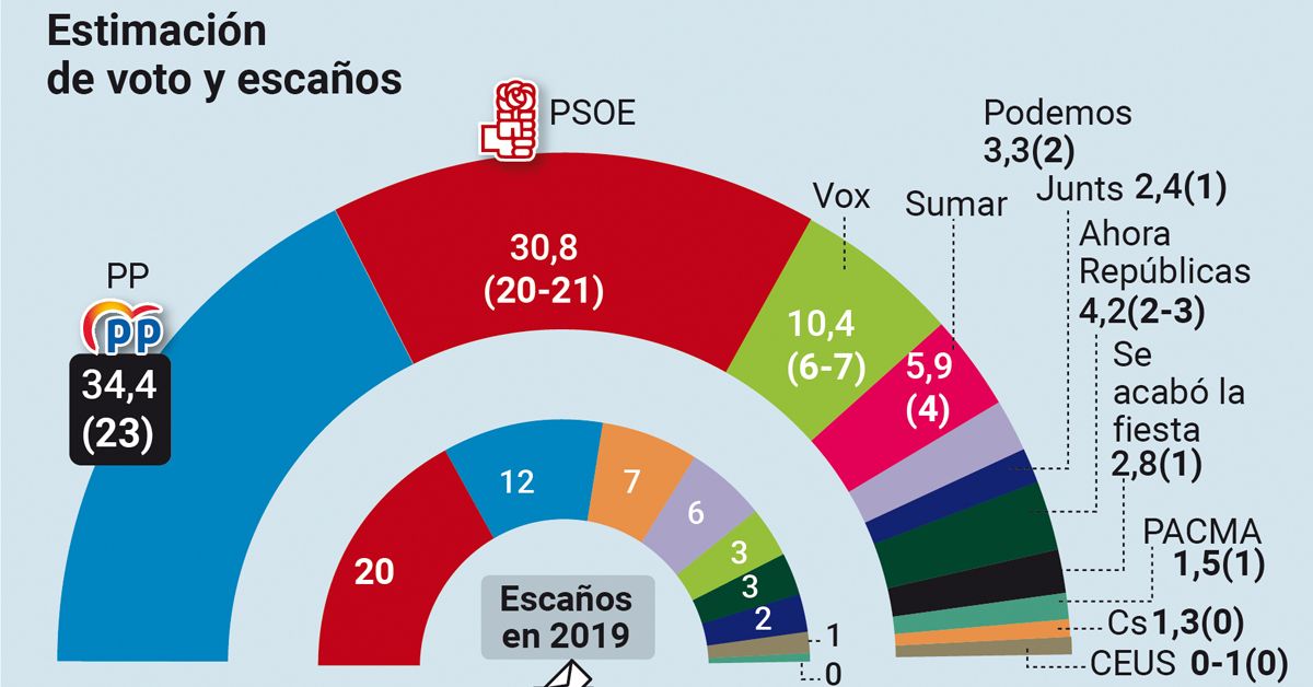 El PP aventaja al PSOE en tres diputados en las elecciones europeas