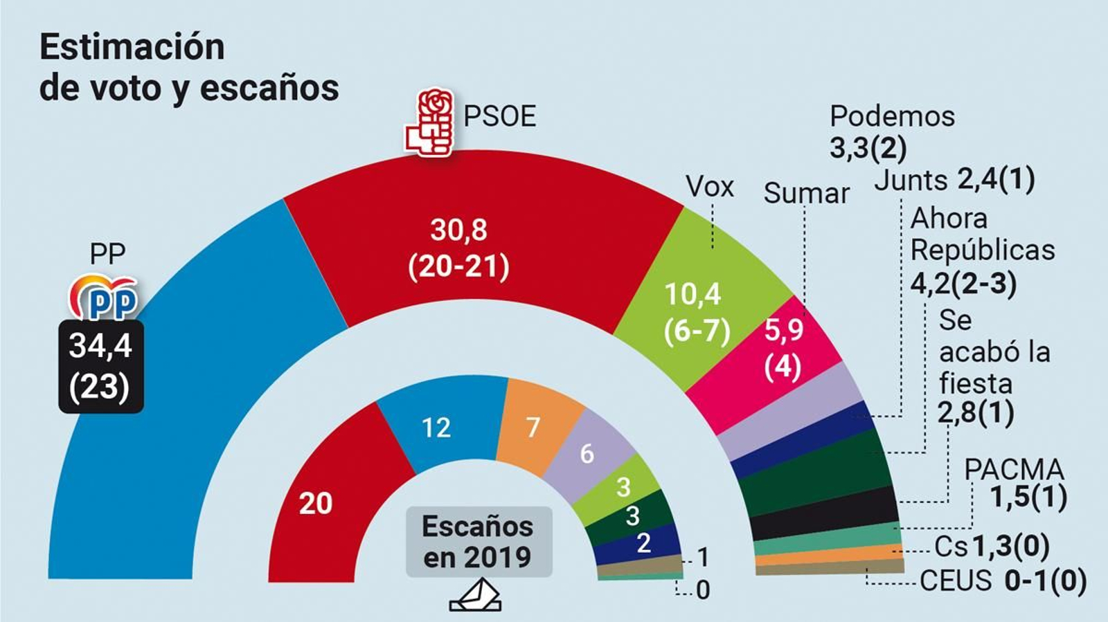 El PP aventaja al PSOE en cuatro puntos