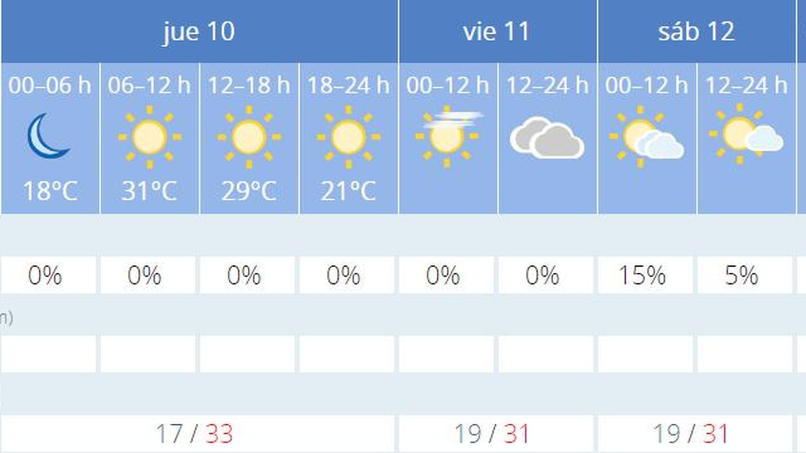 El tiempo en Sevilla 9 de octubre