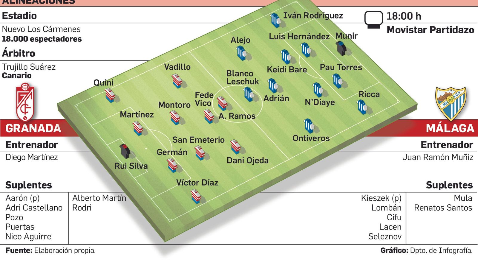 Alineaciones probables. Alineaciones probables.