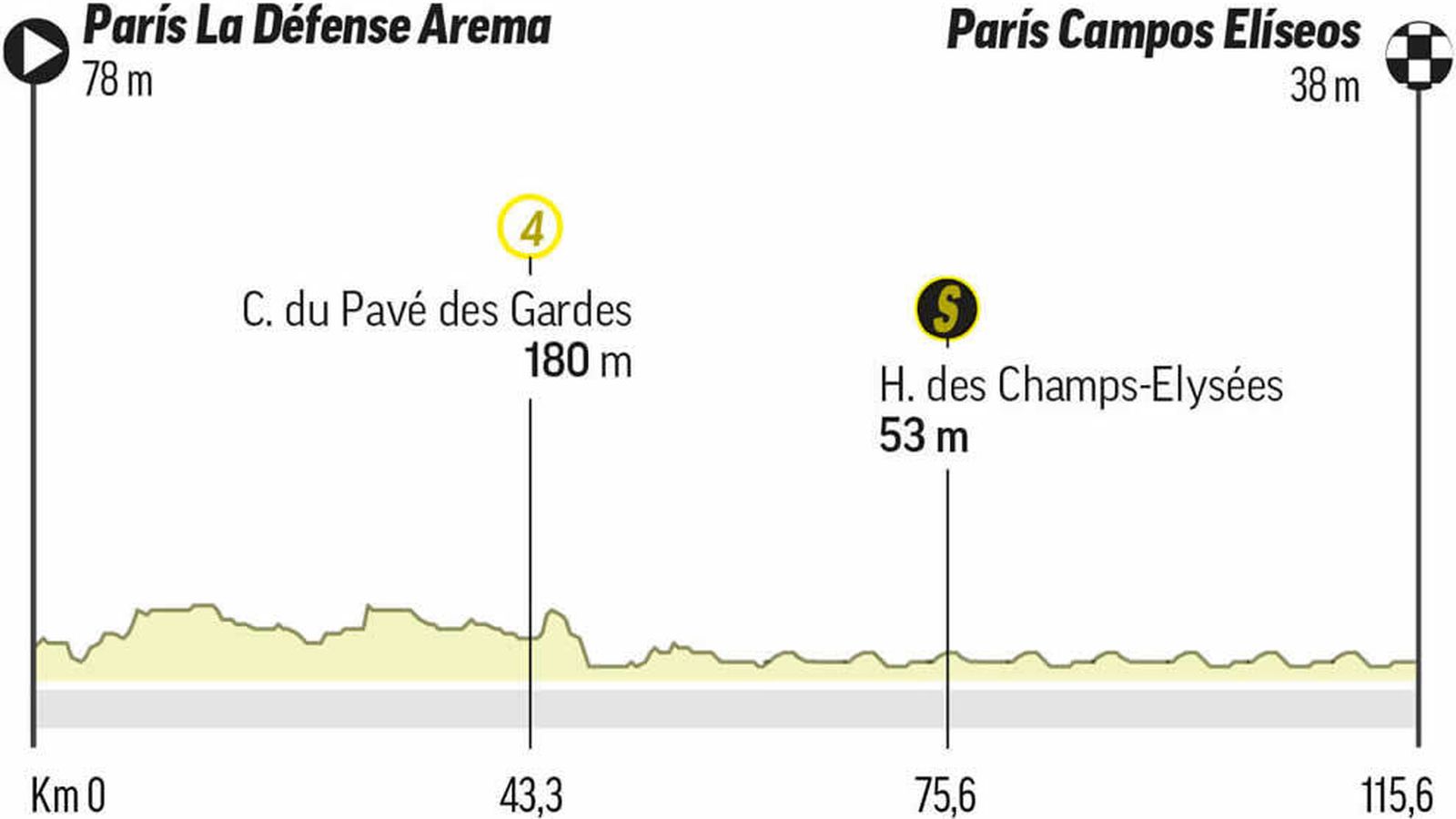 Perfil de la etapa 21 del Tour de Francia de 2022.