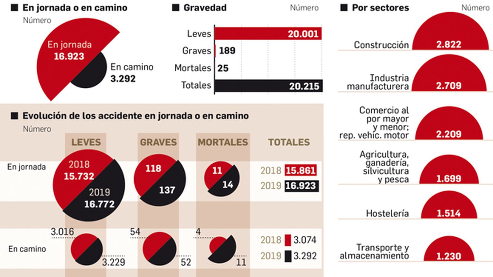 Fuente: Ministerio de Trabajo. Gráfico: Dpto. de Infografia