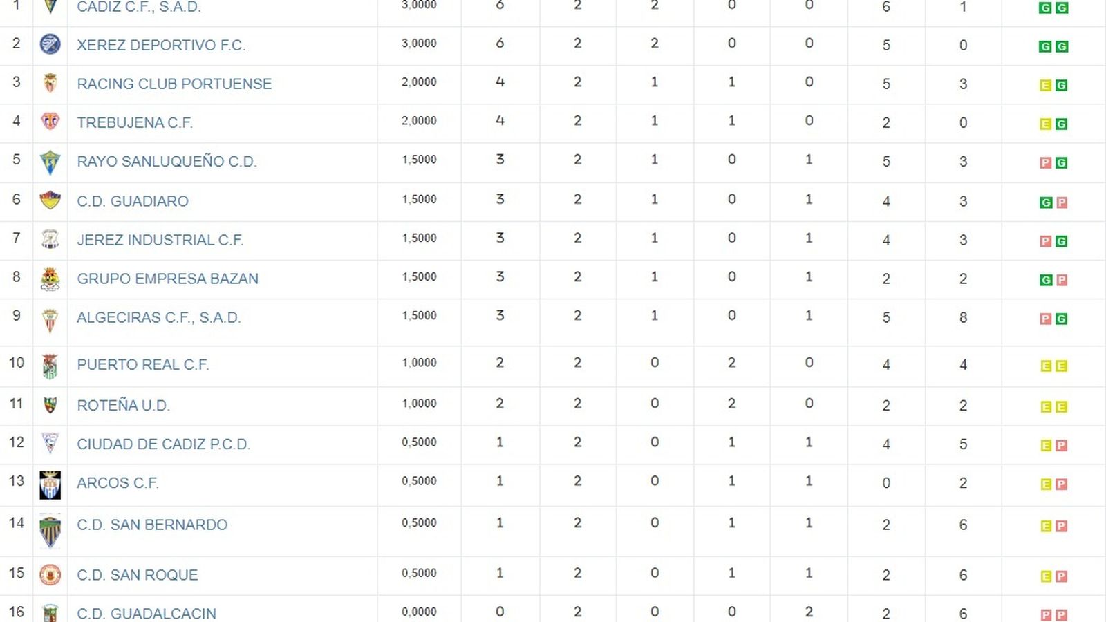Clasificación 1ª Andaluza.