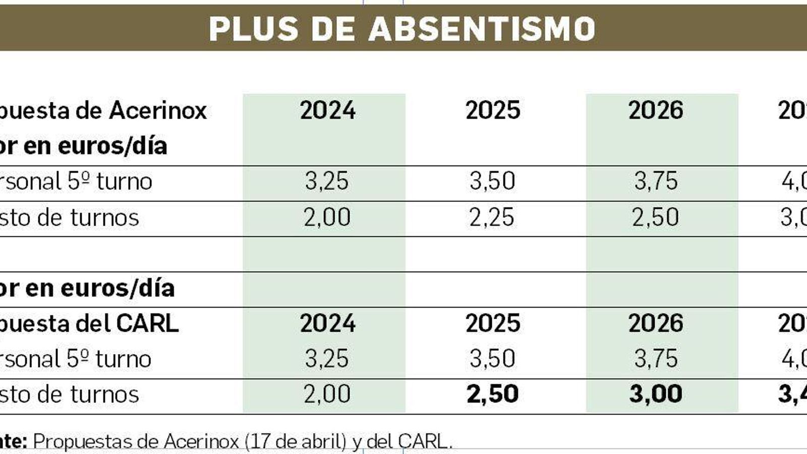 Comparativa del Plus de absentismo. Comparativa del Plus de absentismo.