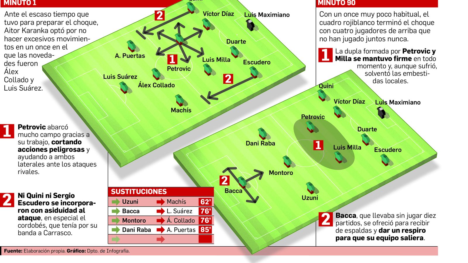 Así jugó el Granada CF ante el Atlético de Madrid.