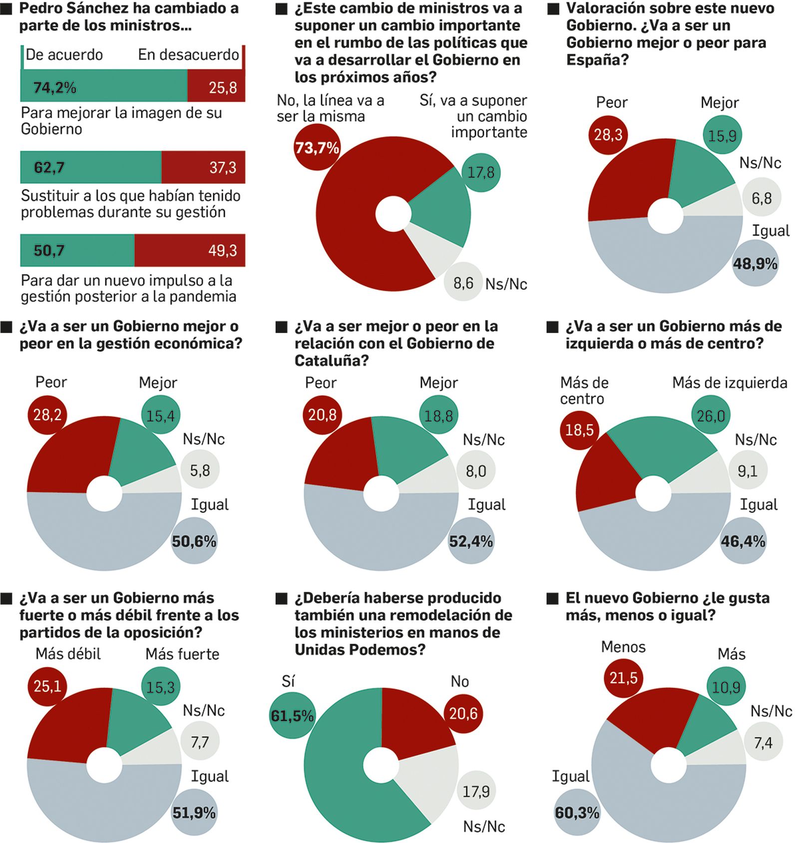 Valoración de los cambios en el Gobierno