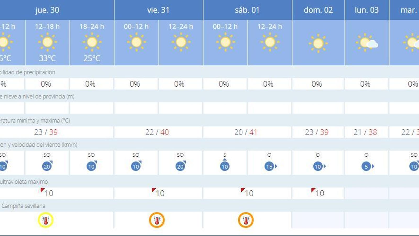 El tiempo en Sevilla