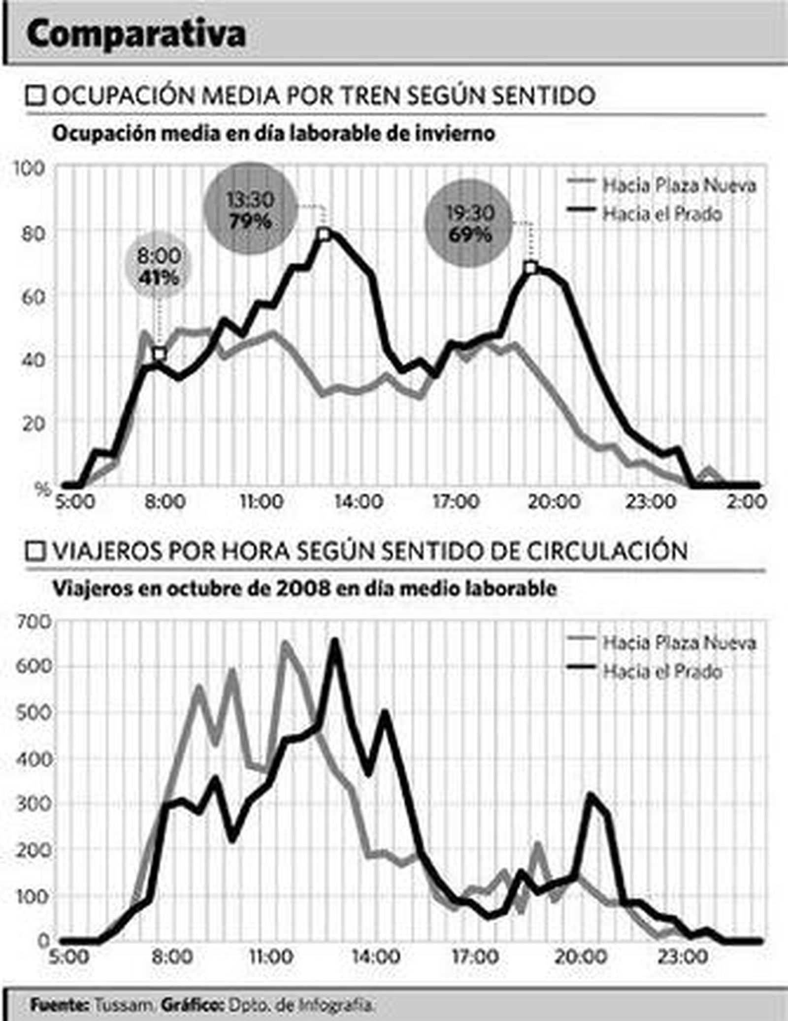 Pasajeros en el interior de uno de los convoyes del Metrocentro.