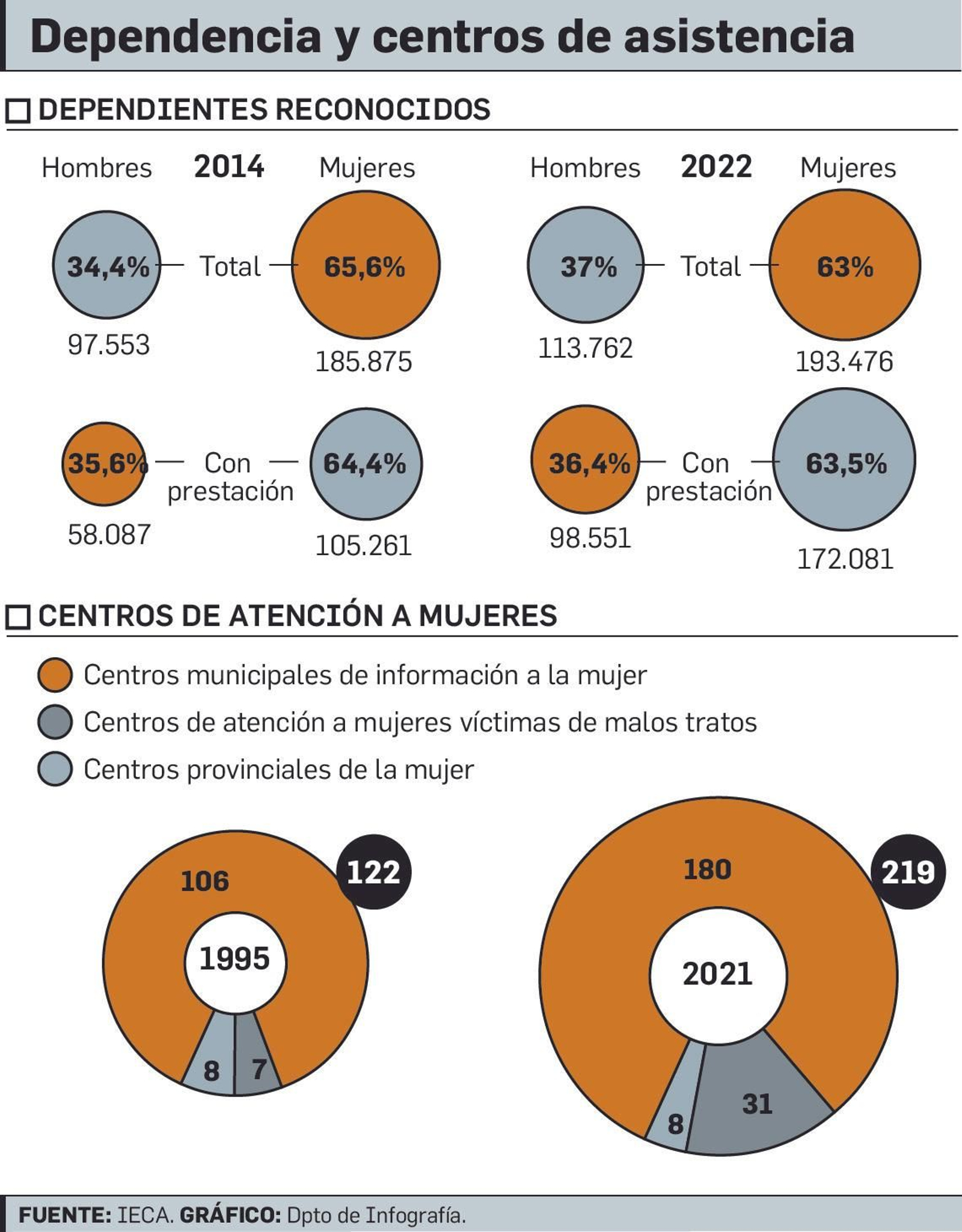 Las mujeres son mayoría en los centros de dependencia.