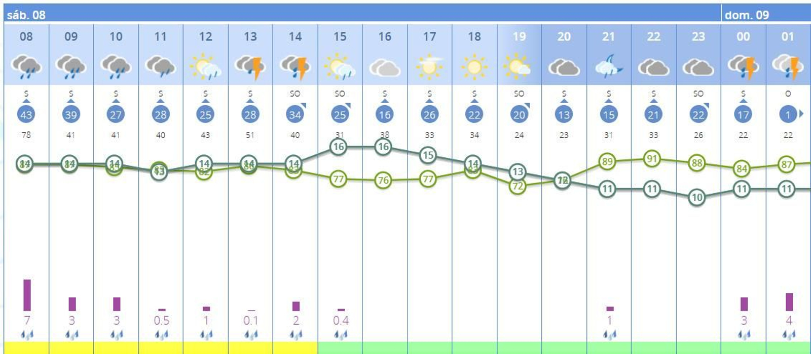 Horas en las que se pueden producir precipitaciones este sábado en Sevilla