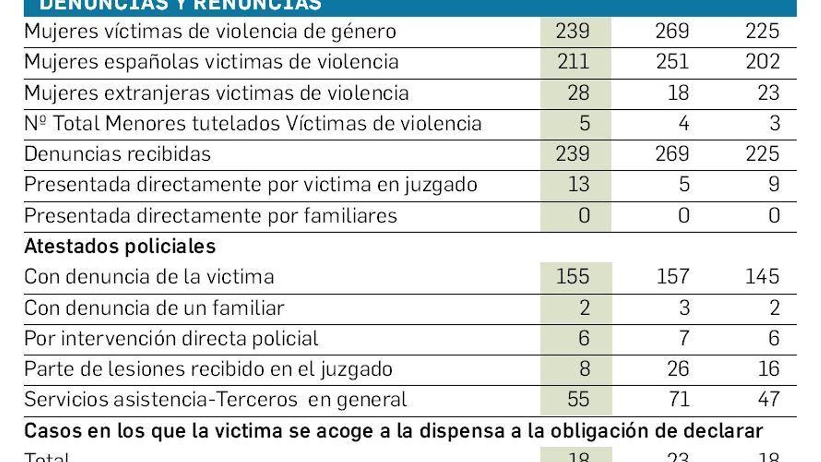 Evolución trimestral de denuncias sobre violencia de género.