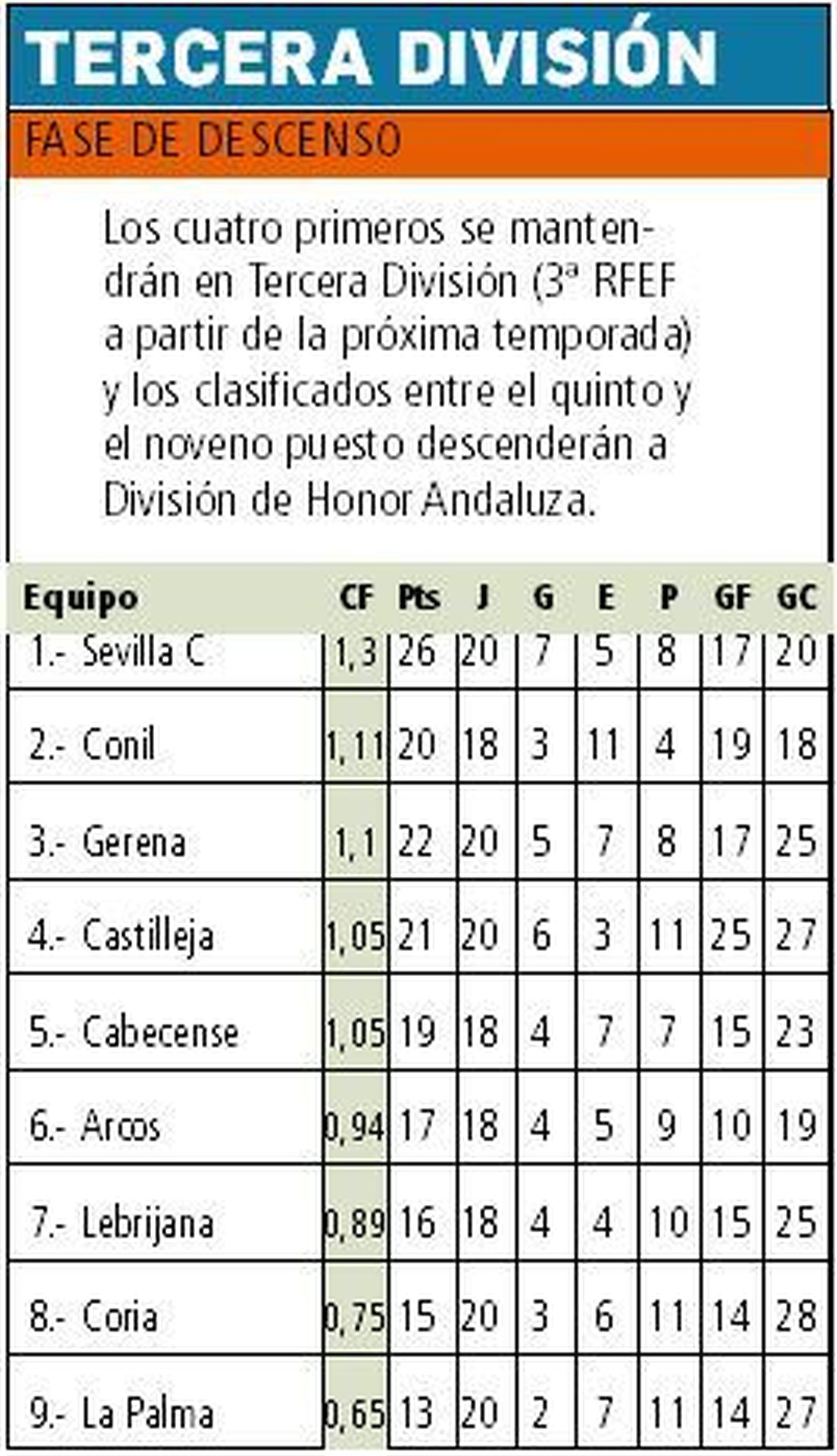 Clasificación Fase de Descenso.