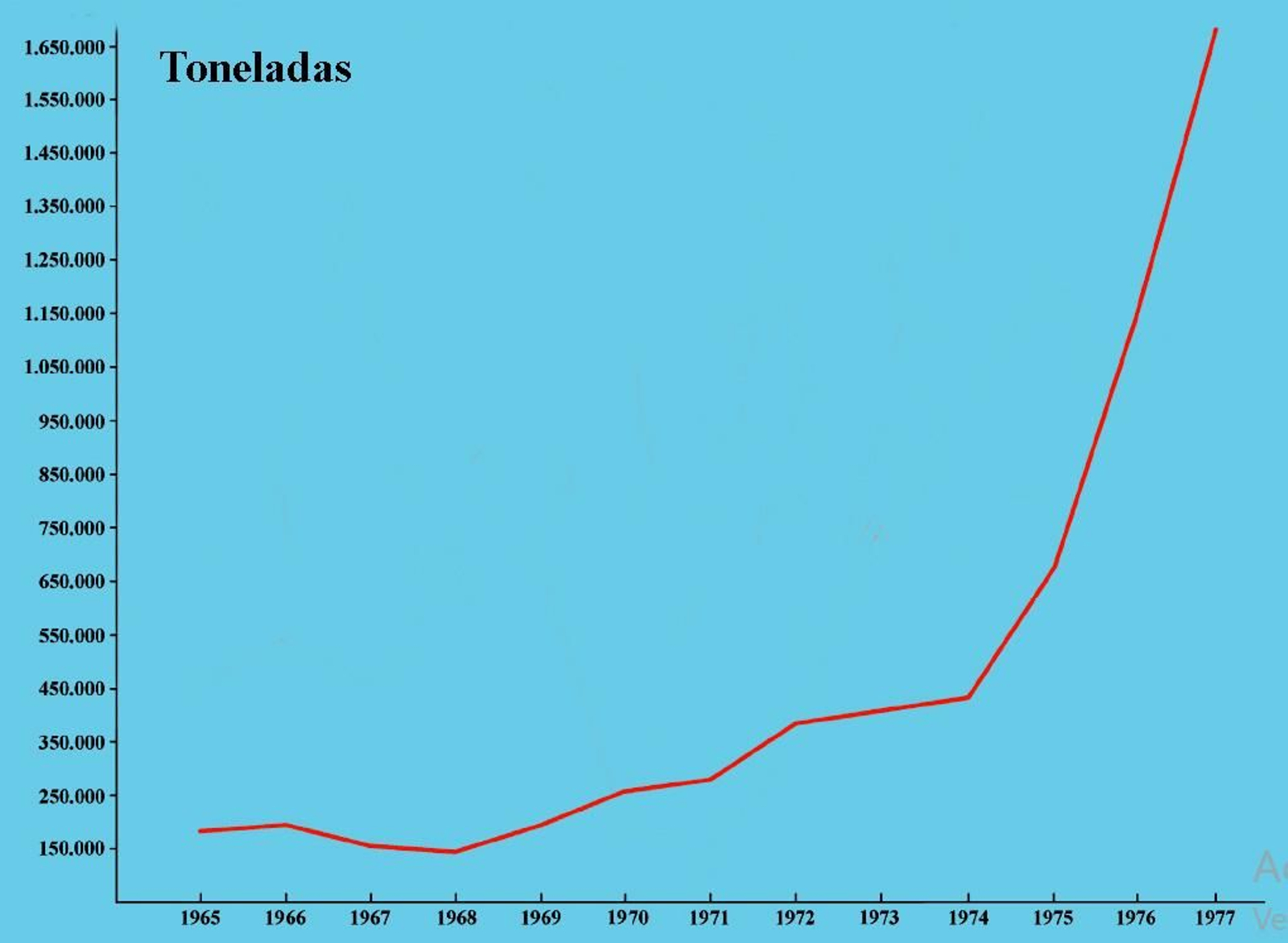 Gráfico con la mercancía general entrada y salida por el Puerto entre los años 1965 y 1977.