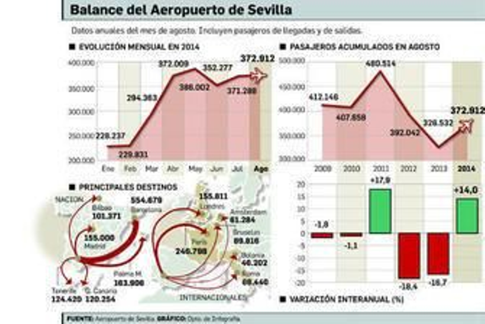 El Aeropuerto de Sevilla mantiene la tendencia positiva que inició en abril