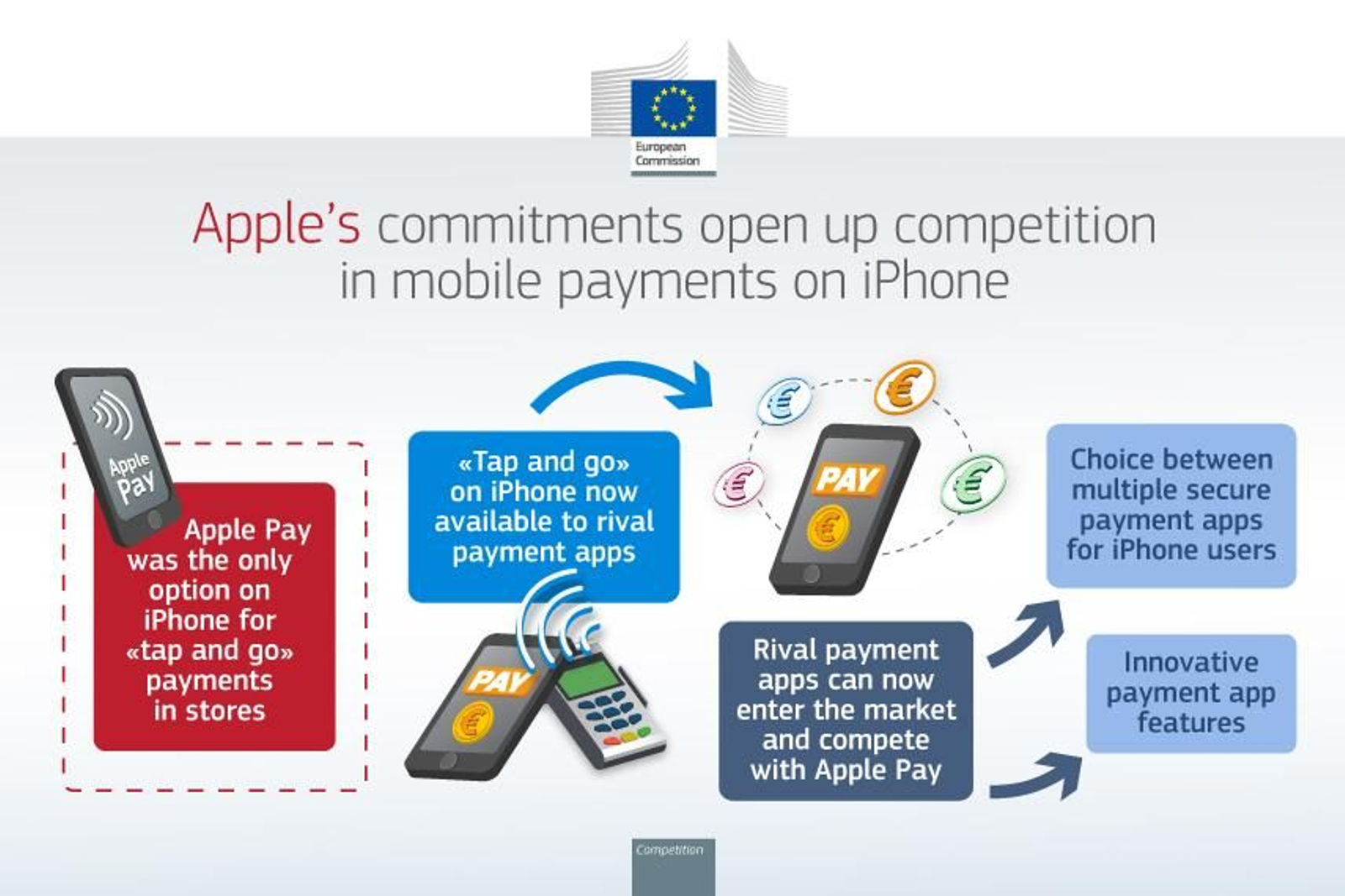 Compromisos de Apple con la Comisión Europea en el caso de Apple Pay